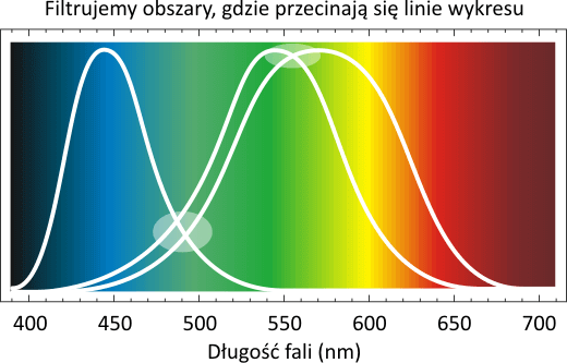 Color blindness